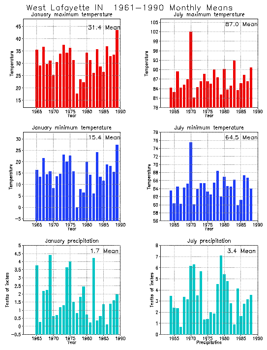 West Lafayette, Indiana Average Monthly Temperature Graph